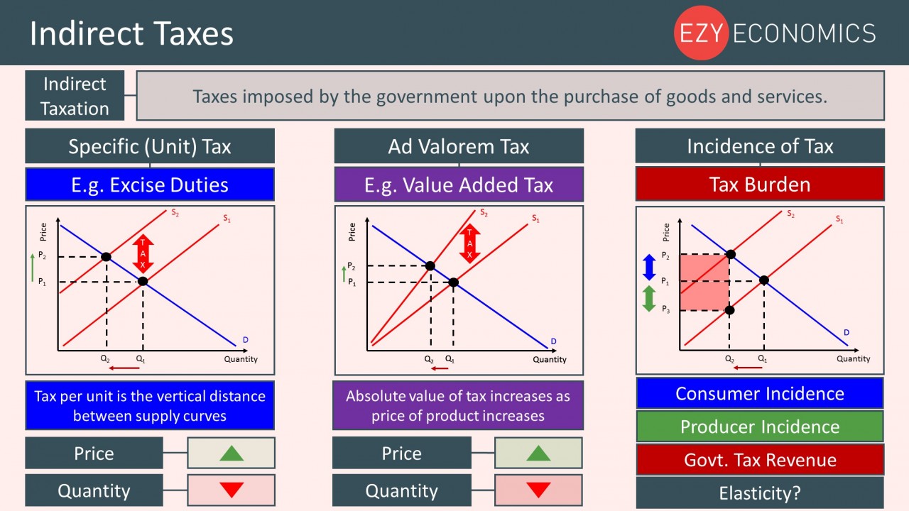 year 12 recap - indirect taxes