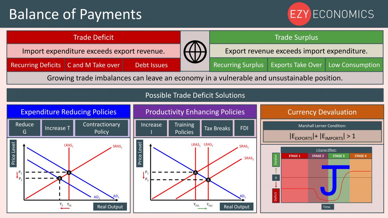 economics year 13 revision day 27 - balance of payments