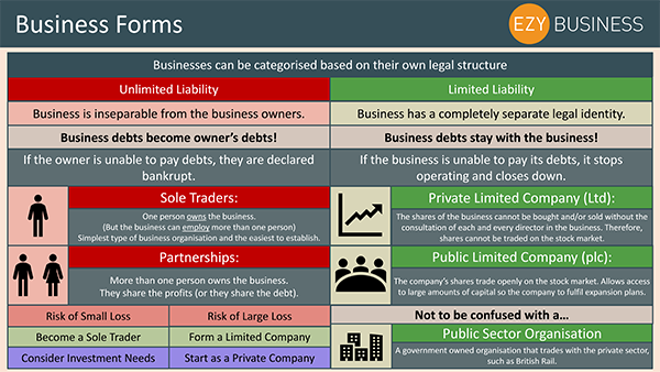 Business Studies Recap Day 2 - Business Forms