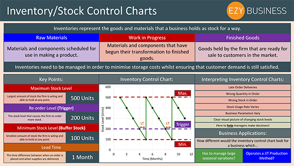 Business Studies Recap Day 30 - Inventory Stock Control Charts