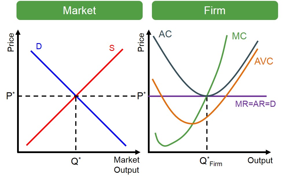when new firms enter a perfectly competitive market the short run makrte supply curve shifts right