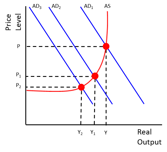 multiplier effect graph