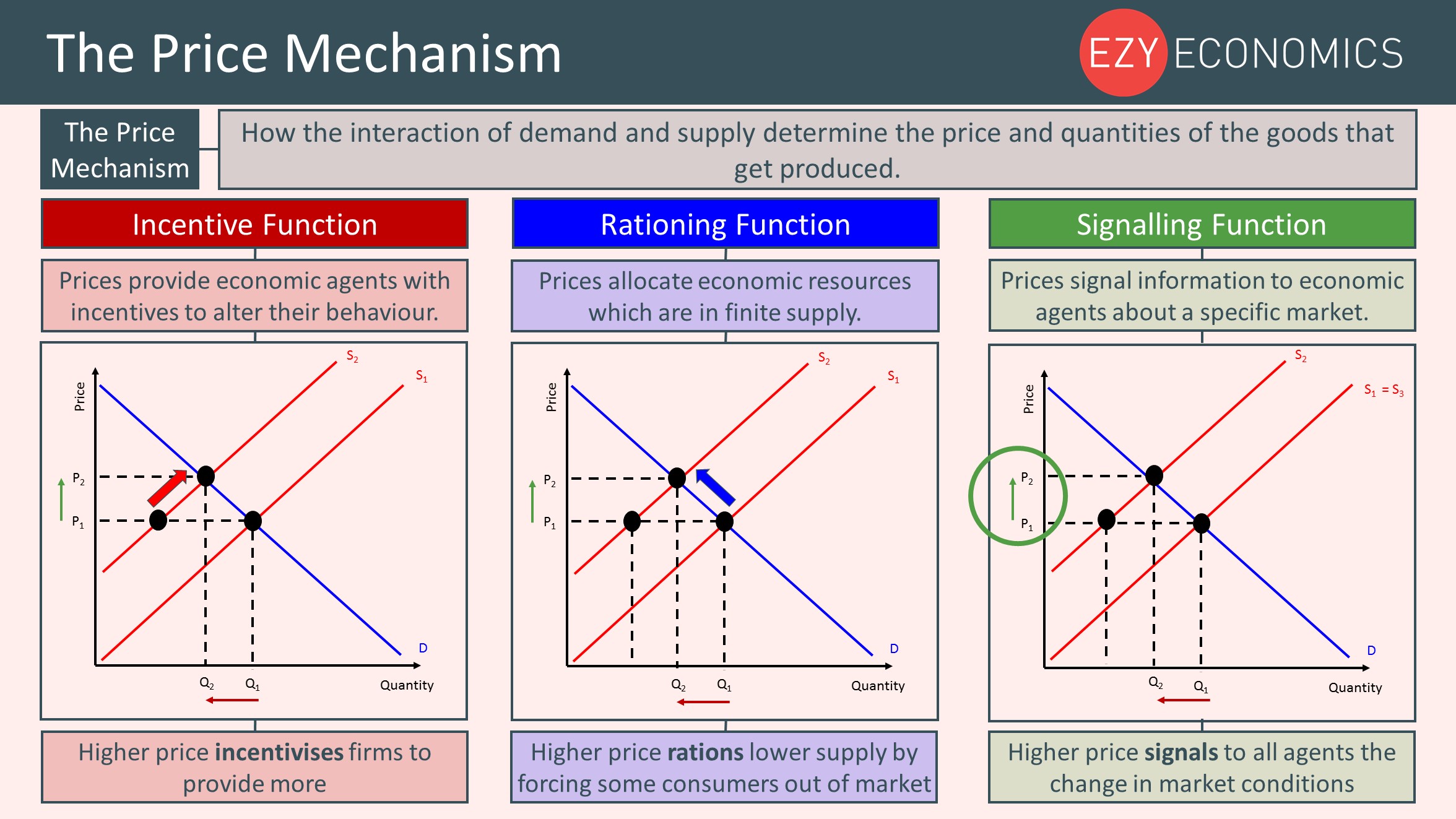 price mechanism in a free market economy