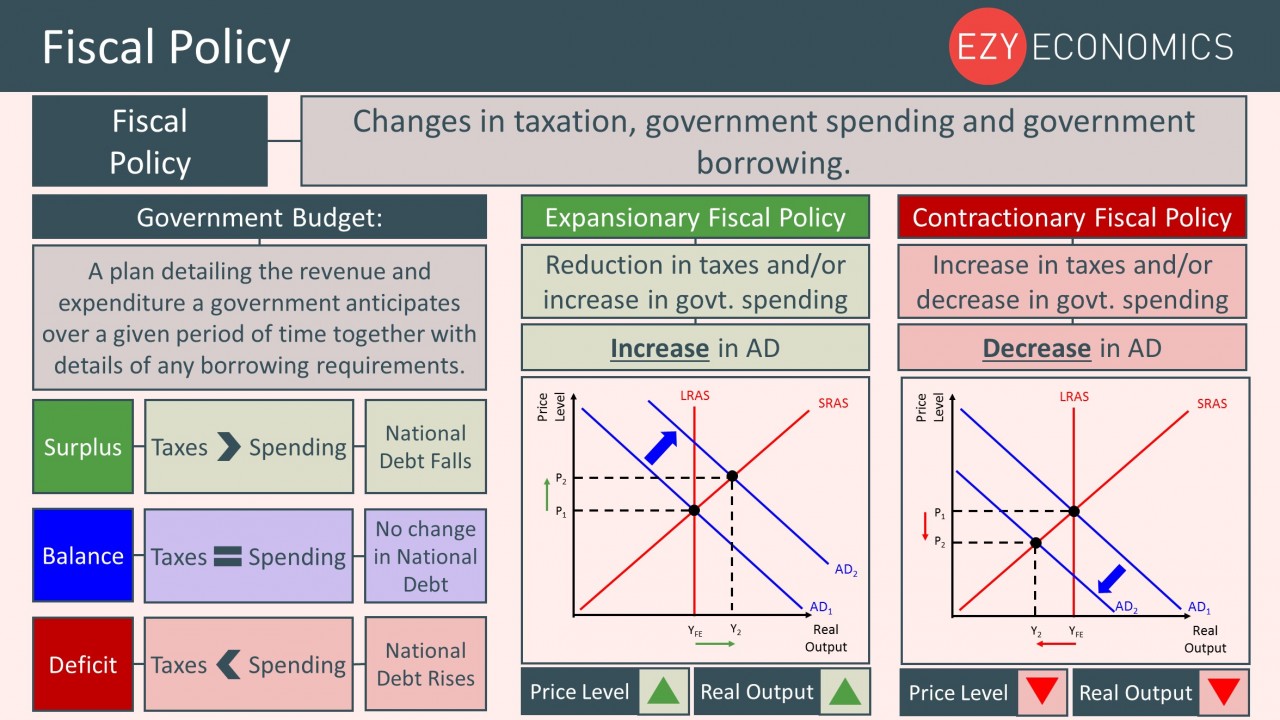 Year 12 Recap - Fiscal Policy