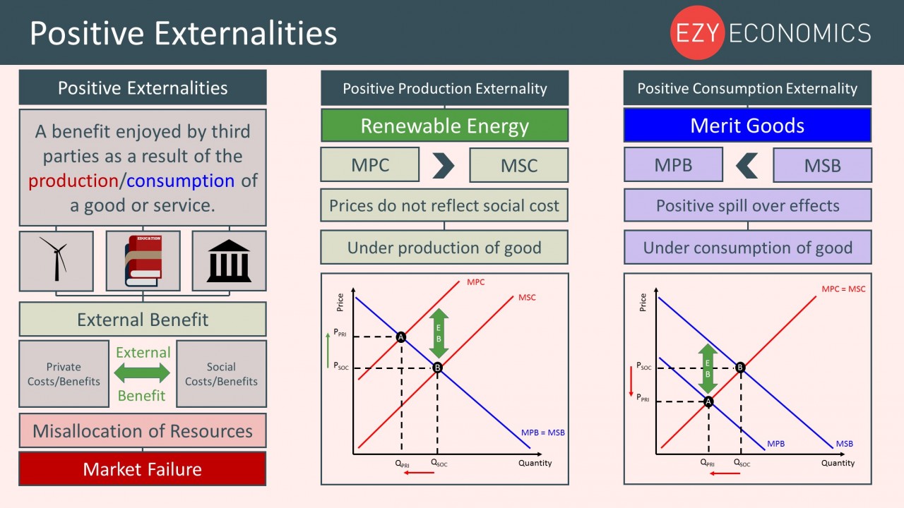 Education Resources For Teachers Schools Students EzyEducation   B2ap3 Large Positive Externalities 