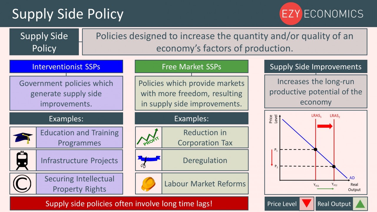 Year 12 Recap - Supply Side Policy