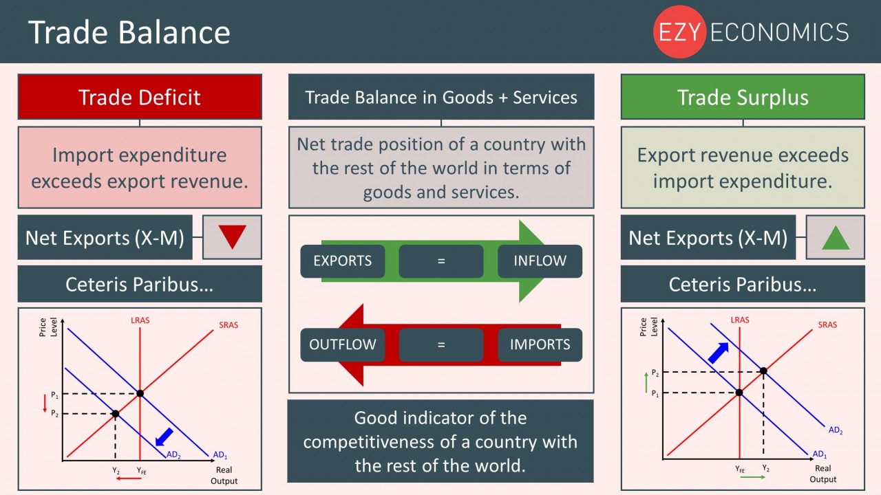 Trade перевод. Trade Surplus and trade deficit Macroeconomics. The main traded goods and services:.