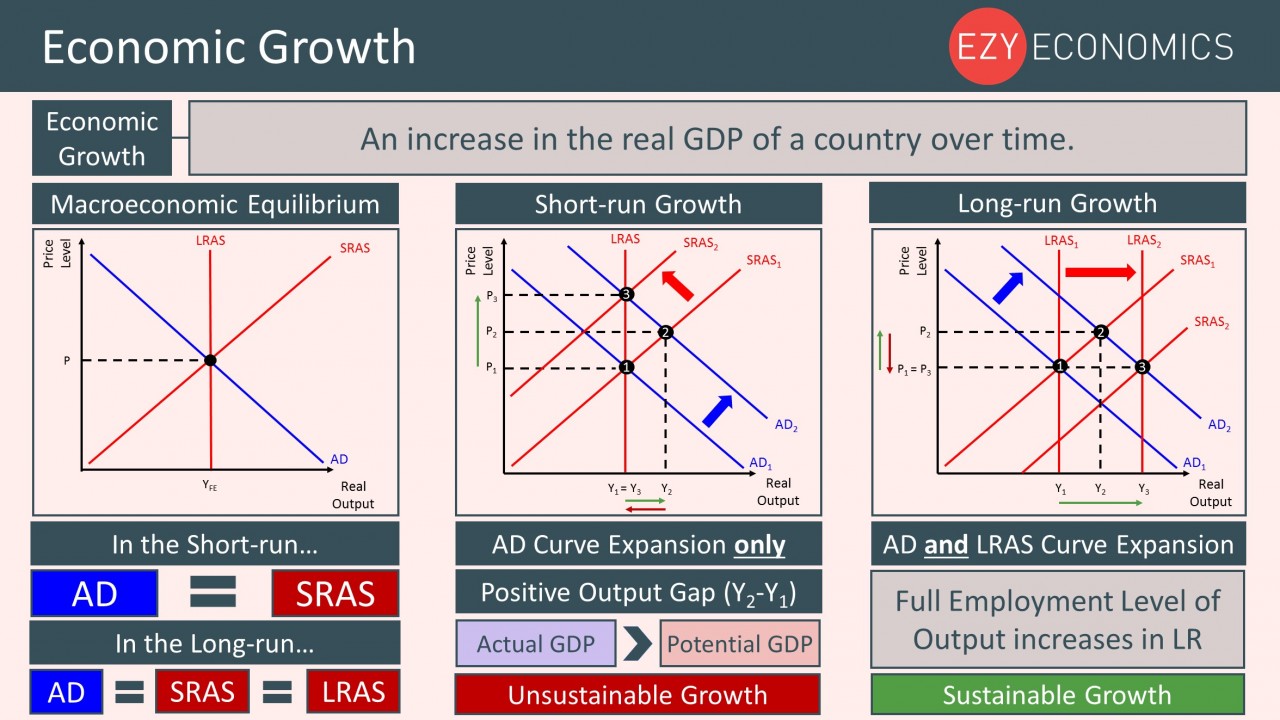 Year 12 Recap - Economic Growth