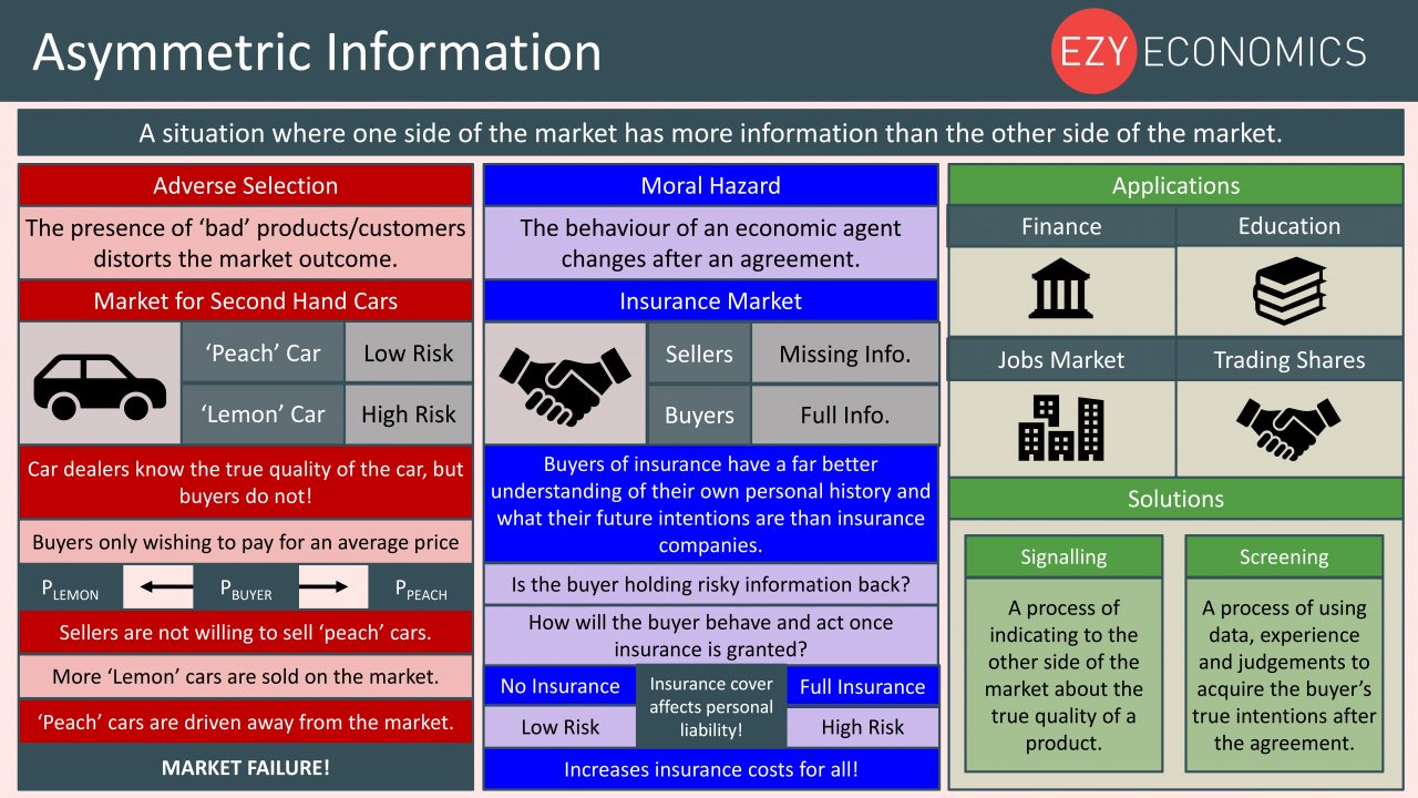 Buyer information. Information Asymmetry. Asymmetric information. Asymmetric information in Financial Markets. Asymmetric information example.