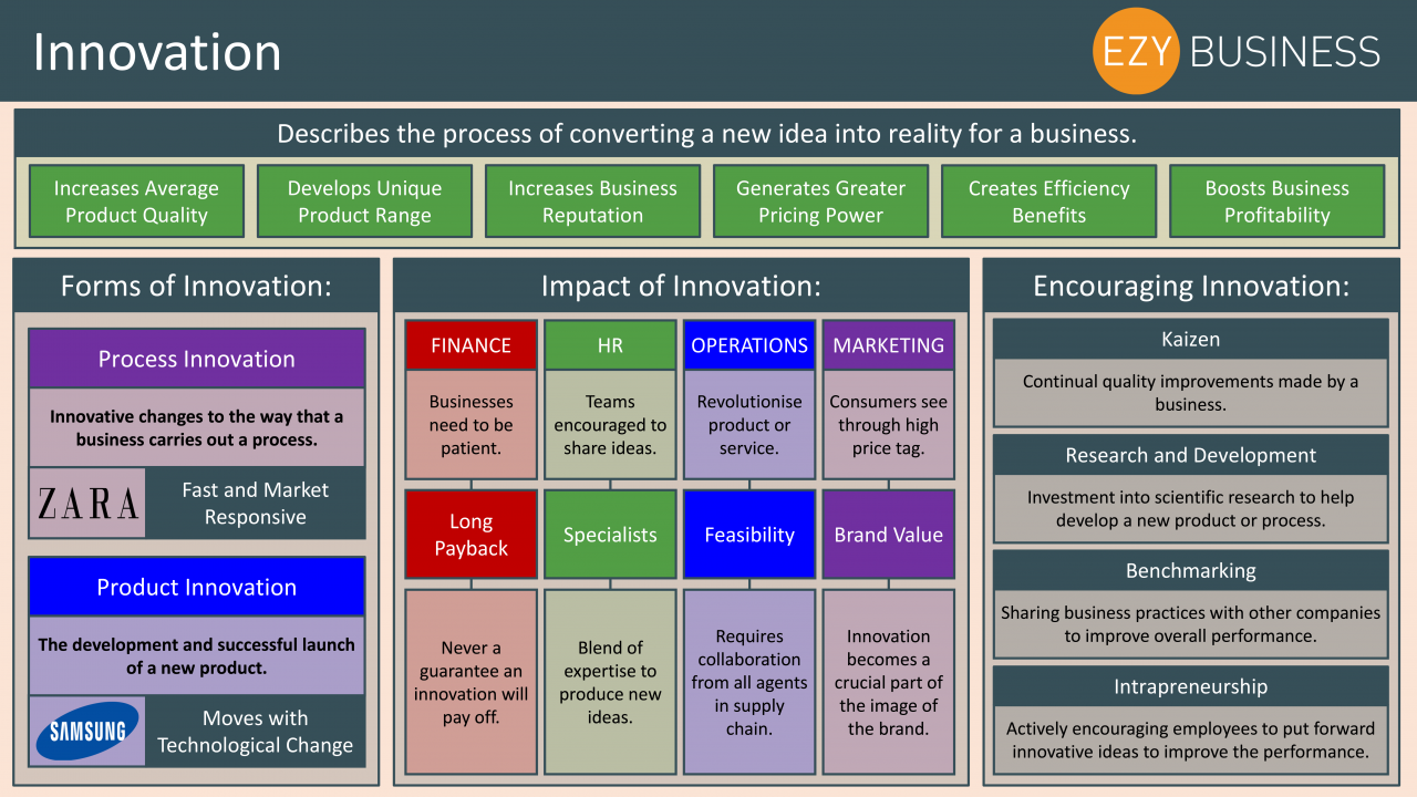 Business Studies Year 13 revision Day 12 - Innovation