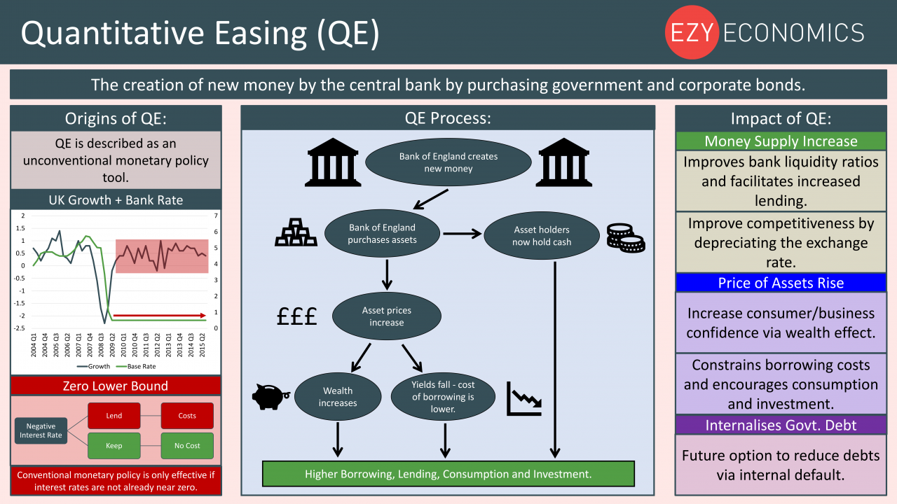 Economics Year 13 revision Day 21 - Quantitative Easing