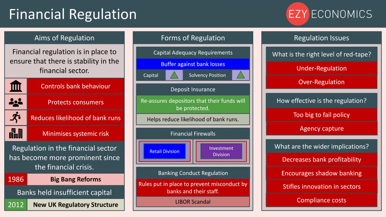 Economics Year 13 revision Day 22 - Financial Regulation