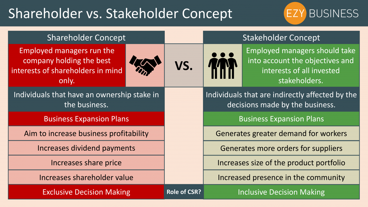 Business Studies Year 13 revision Day 7 - Shareholder vs Stakeholder concept