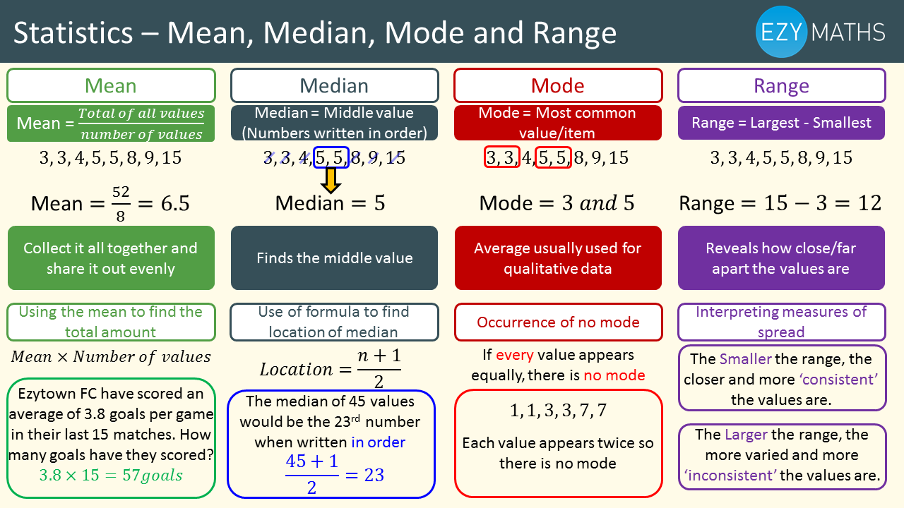 Countdown to Exams - Day 17 - Mean, Median, Mode, Range