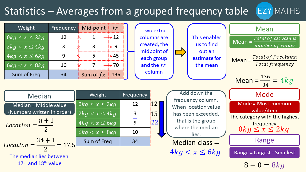 Countdown to Exams - Day 19 - Averages from a Grouped frequency table