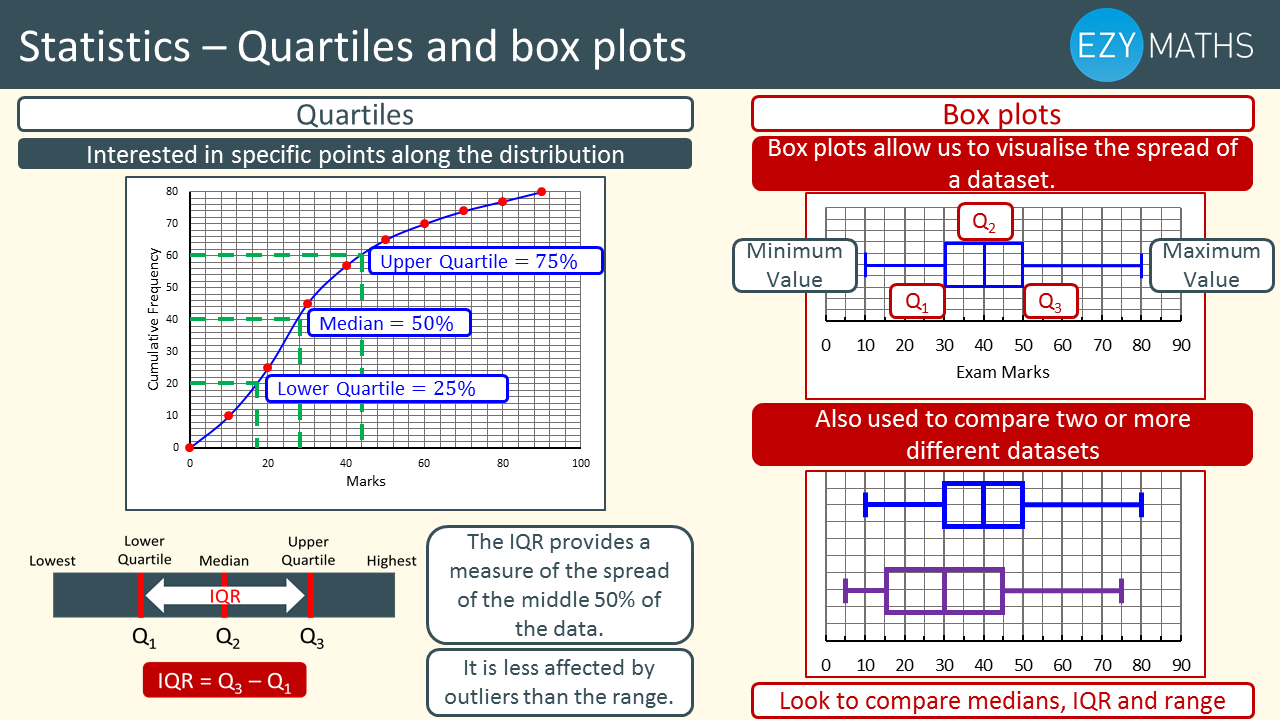 Countdown to Exams - Day 22 - Quartiles and box plots