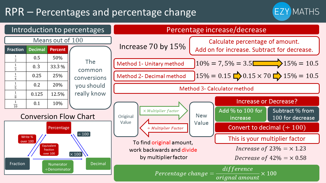 Countdown to Exams - Day 32 - Percentages and percentage change