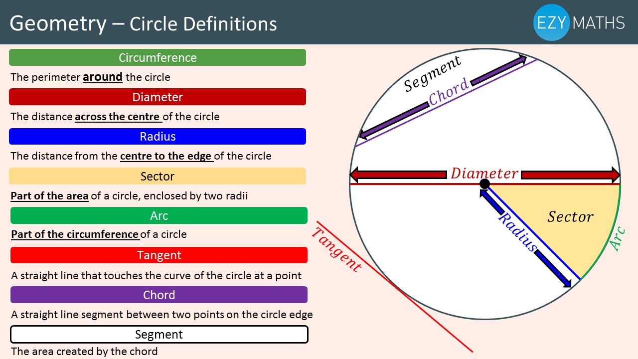 Countdown to Exams - Day 55 - Circle definitions