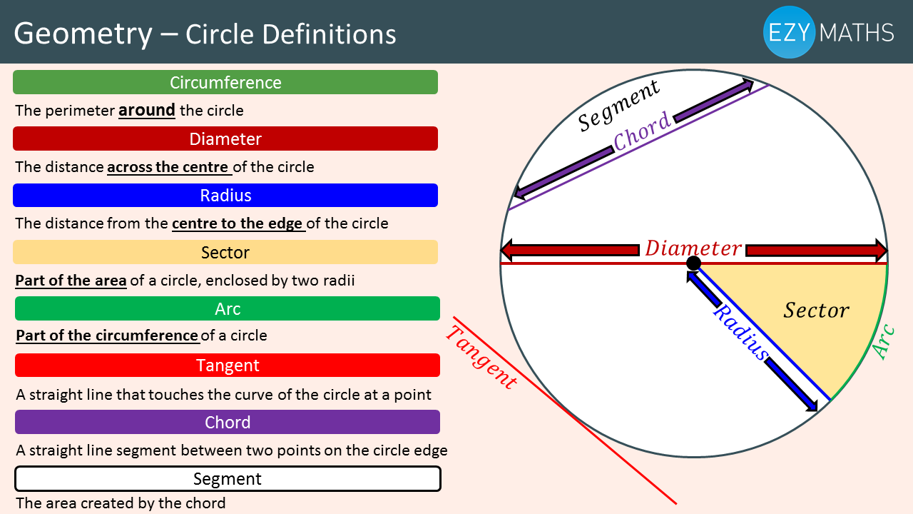 Circle segment area. The circle in Geometry. Diameter of a circle. Circumference.