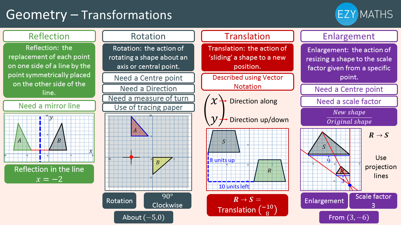 Maths Gcse Exam Revision Transformations Ezyeducation