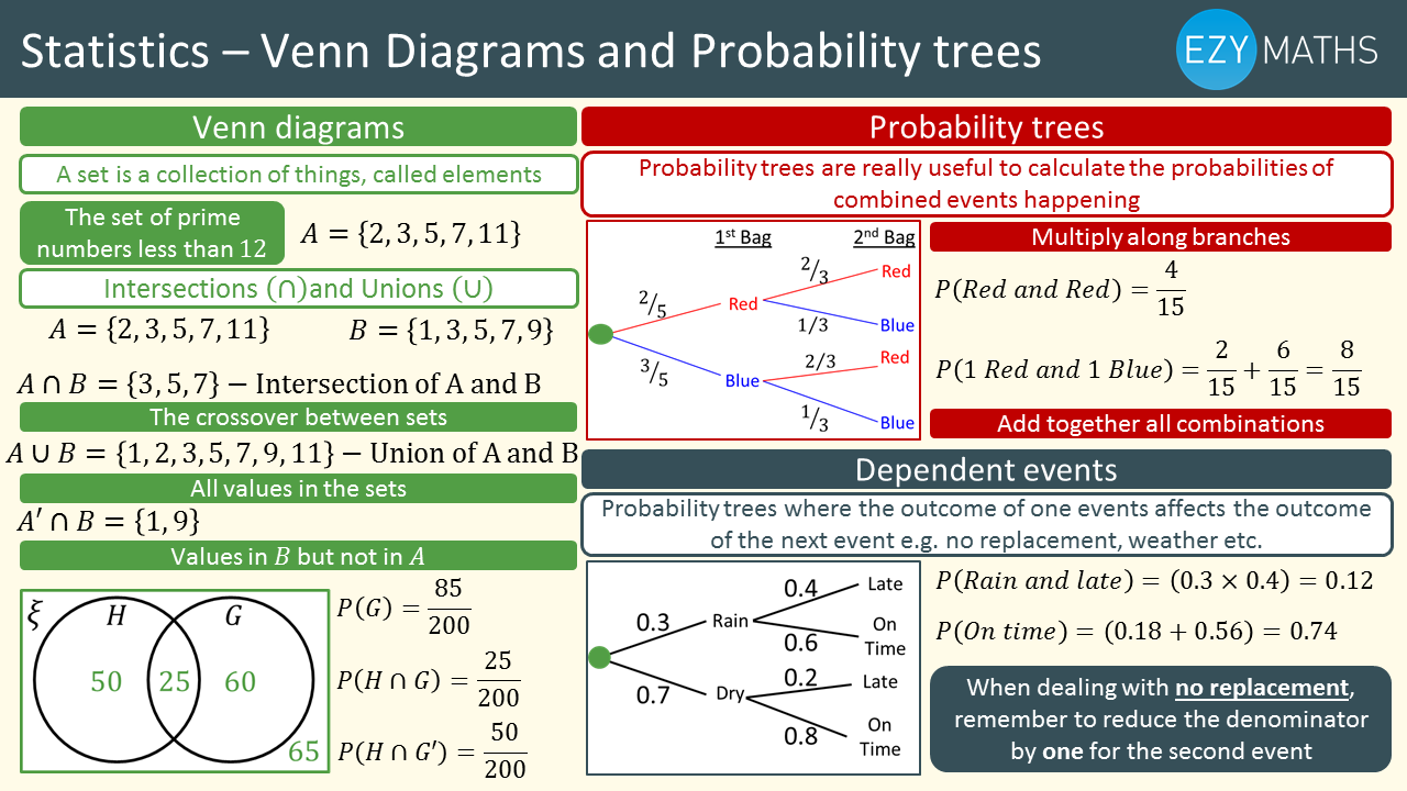 Countdown to Exams - Day 68 - Venn diagrams and Probability trees