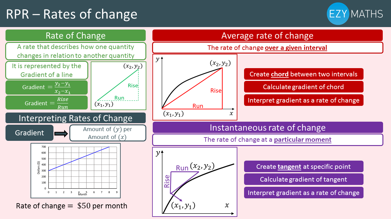 Countdown to Exams - Day 72 - Rates of change