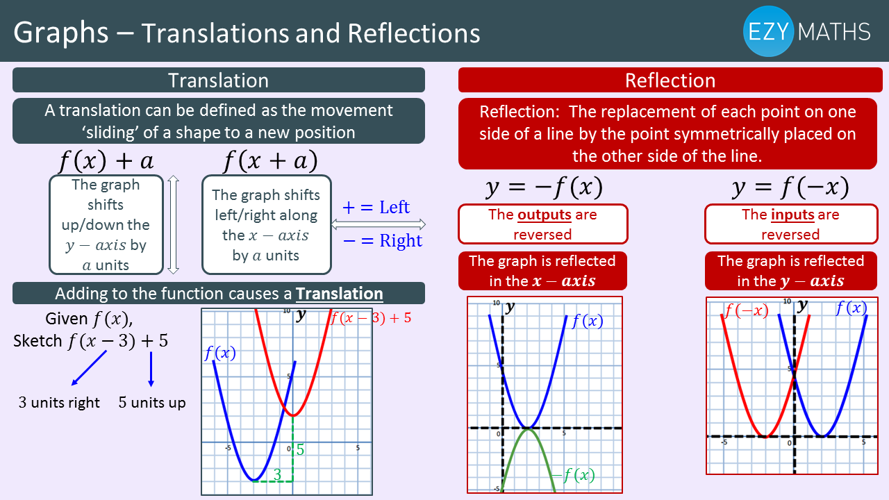 Countdown to Exams - Day 73 - Translations and reflection of graphs