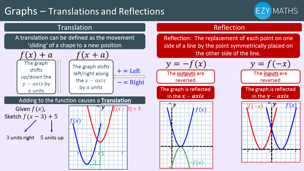 Maths Gcse Exam Revision Translations And Reflection Of Graphs Ezyeducation